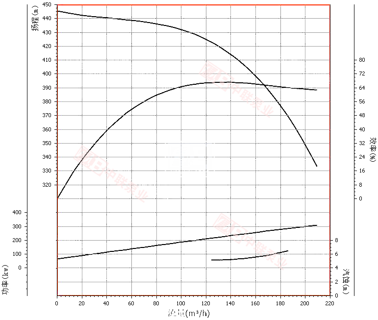 DG155-67x6型锅炉给水泵曲线图